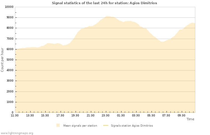 Grafikonok: Signal statistics