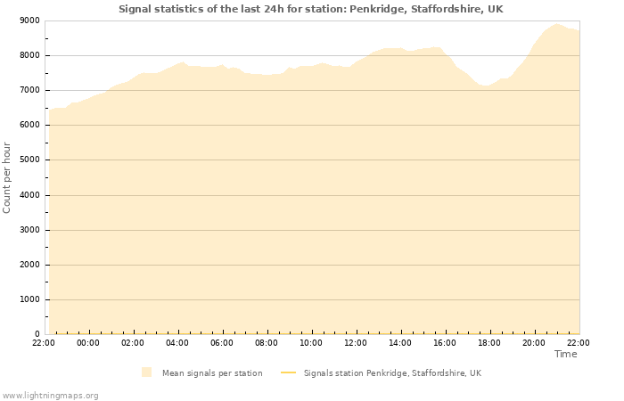 Grafikonok: Signal statistics