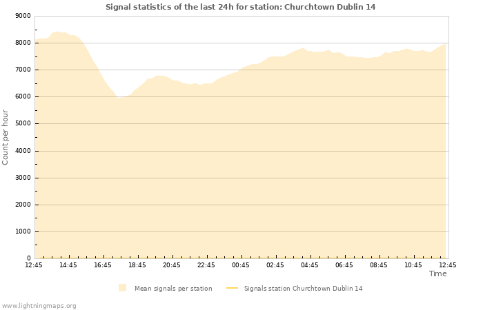 Grafikonok: Signal statistics