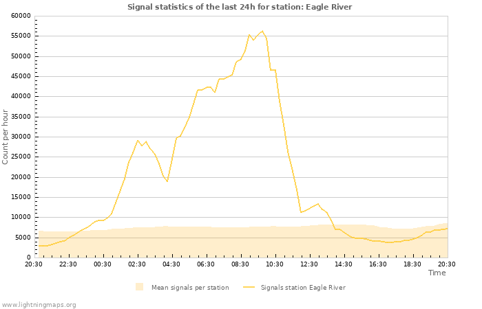 Grafikonok: Signal statistics