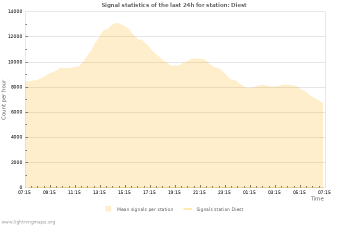 Grafikonok: Signal statistics