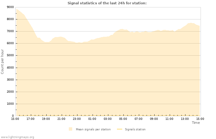 Grafikonok: Signal statistics