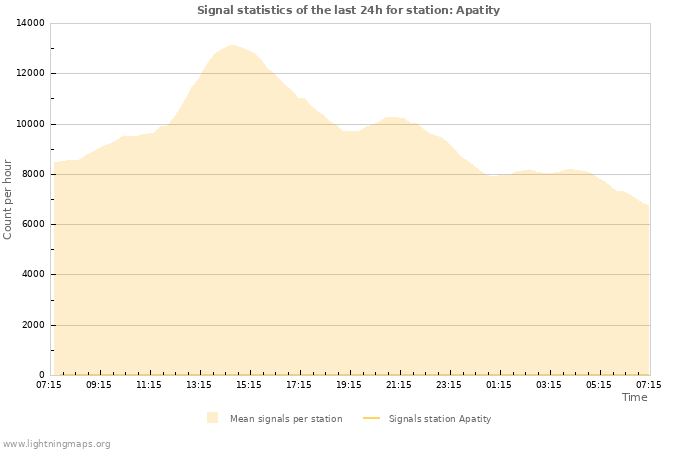 Grafikonok: Signal statistics