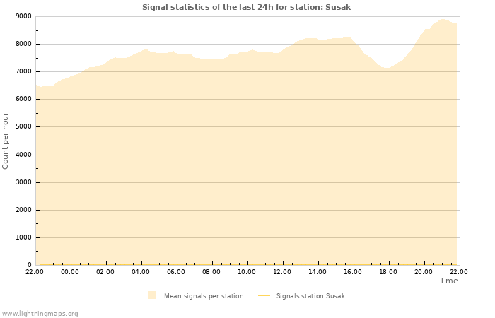 Grafikonok: Signal statistics