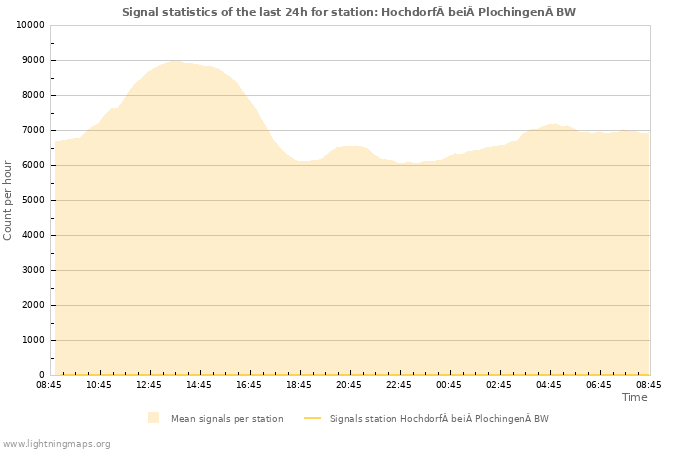 Grafikonok: Signal statistics