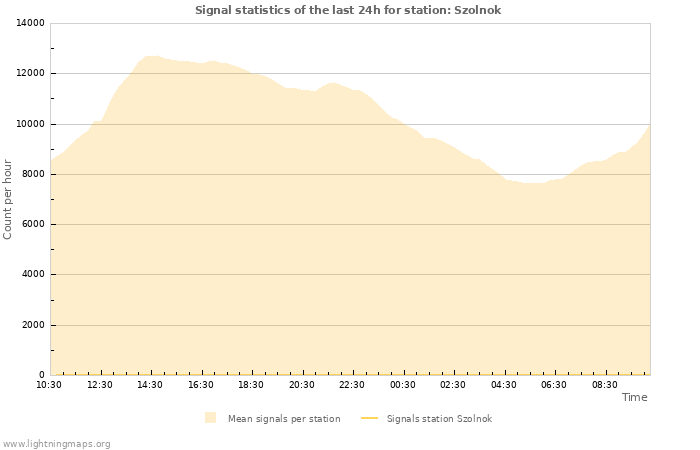 Grafikonok: Signal statistics