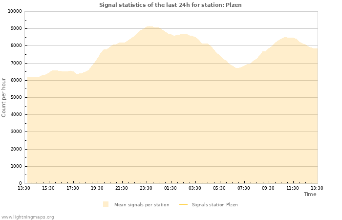 Grafikonok: Signal statistics