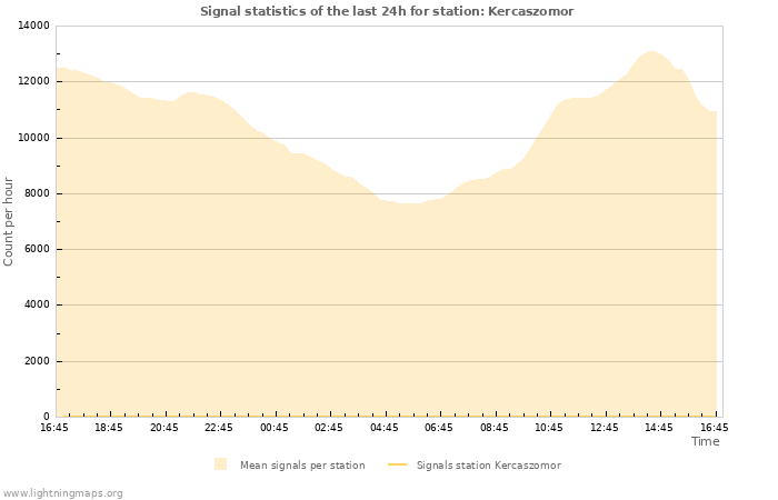 Grafikonok: Signal statistics