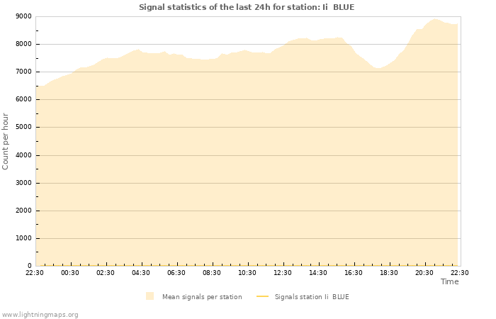 Grafikonok: Signal statistics