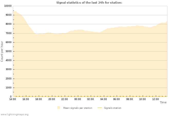 Grafikonok: Signal statistics