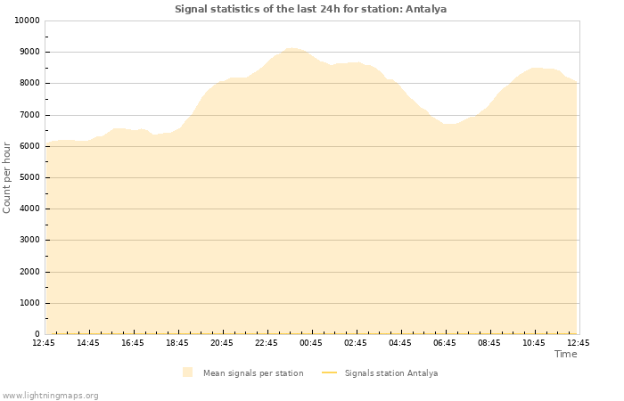 Grafikonok: Signal statistics