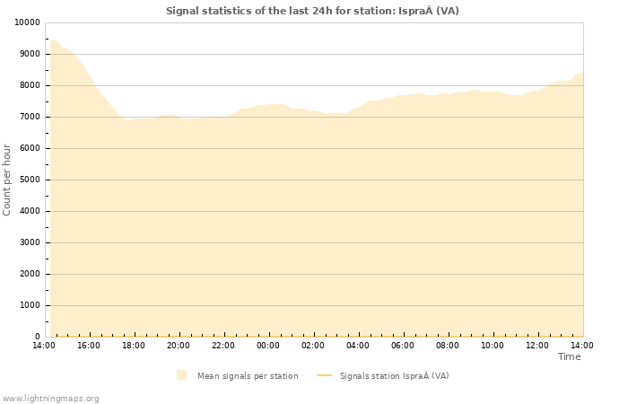 Grafikonok: Signal statistics