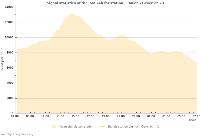 Grafikonok: Signal statistics