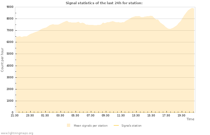 Grafikonok: Signal statistics