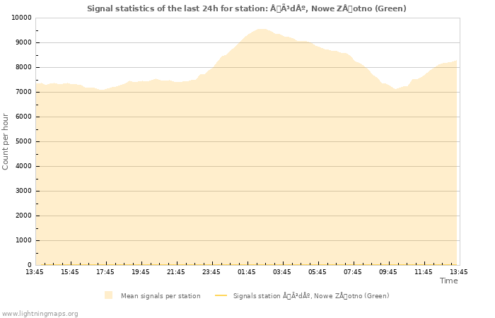 Grafikonok: Signal statistics