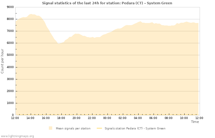 Grafikonok: Signal statistics