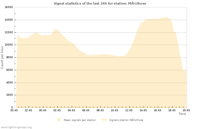 Grafikonok: Signal statistics