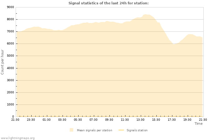 Grafikonok: Signal statistics