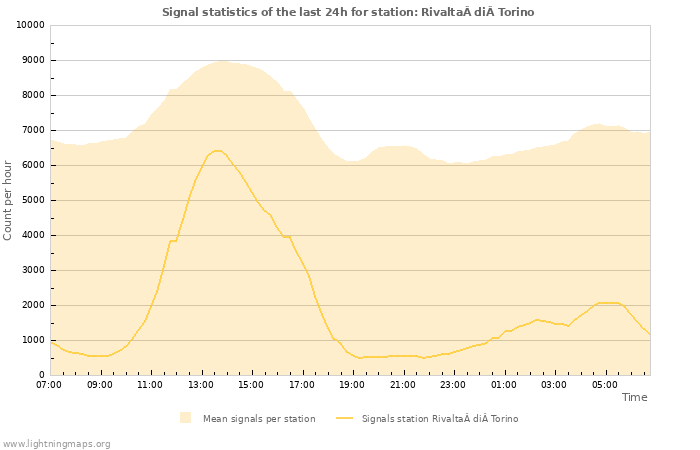 Grafikonok: Signal statistics