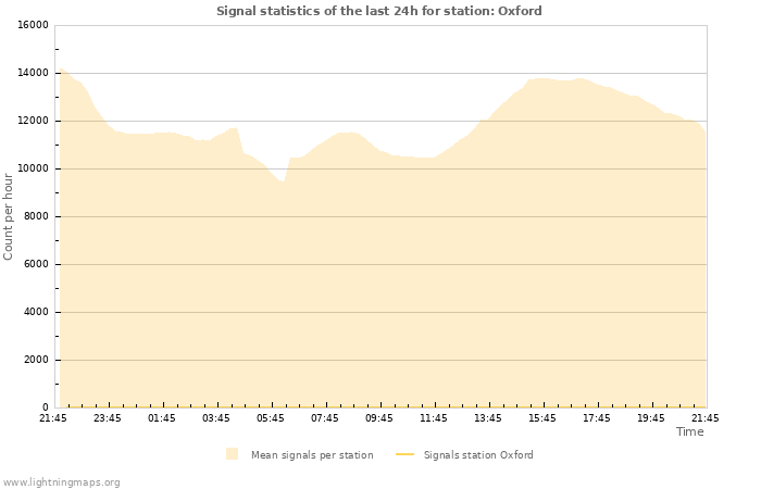 Grafikonok: Signal statistics