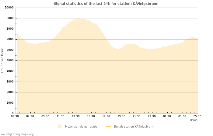 Grafikonok: Signal statistics