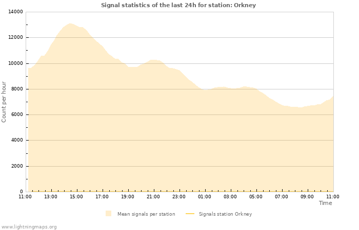 Grafikonok: Signal statistics