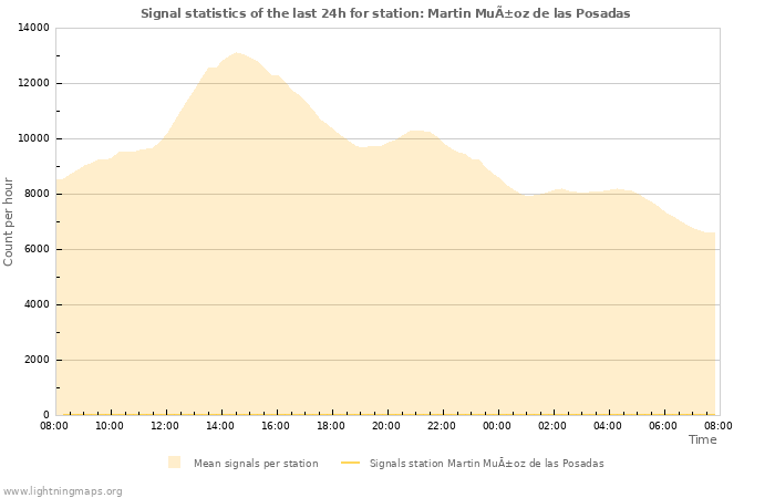 Grafikonok: Signal statistics