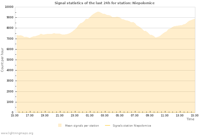 Grafikonok: Signal statistics