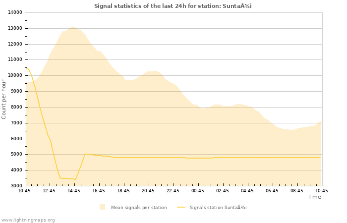 Grafikonok: Signal statistics