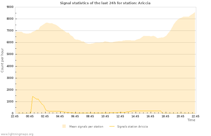 Grafikonok: Signal statistics