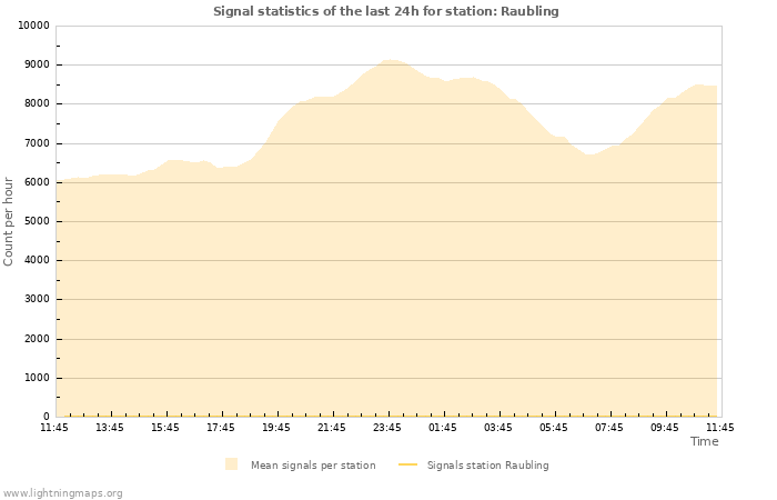 Grafikonok: Signal statistics