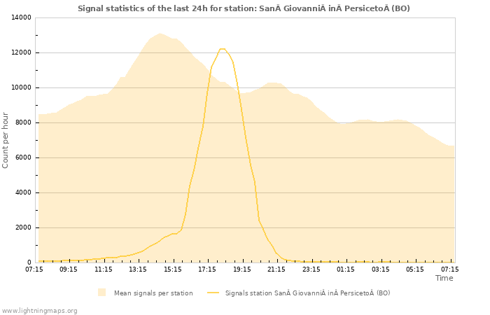 Grafikonok: Signal statistics