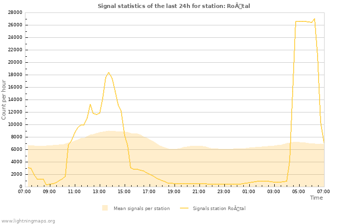 Grafikonok: Signal statistics