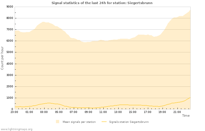 Grafikonok: Signal statistics