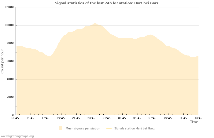 Grafikonok: Signal statistics