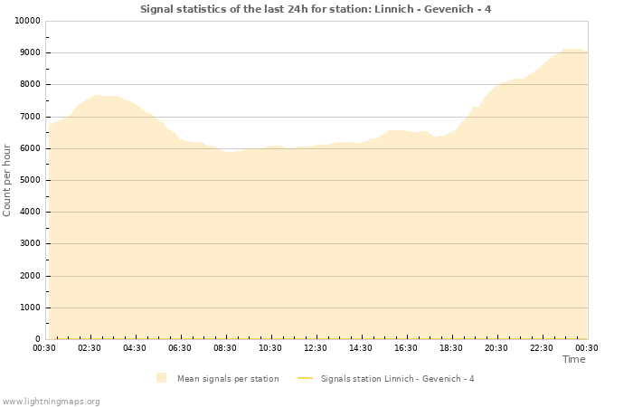 Grafikonok: Signal statistics