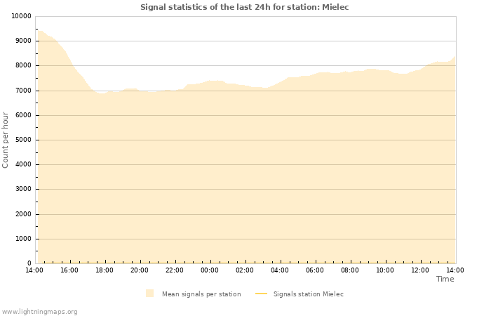 Grafikonok: Signal statistics