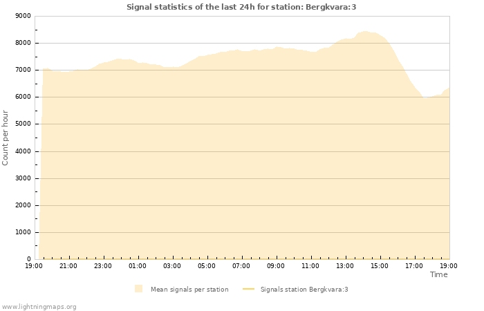 Grafikonok: Signal statistics