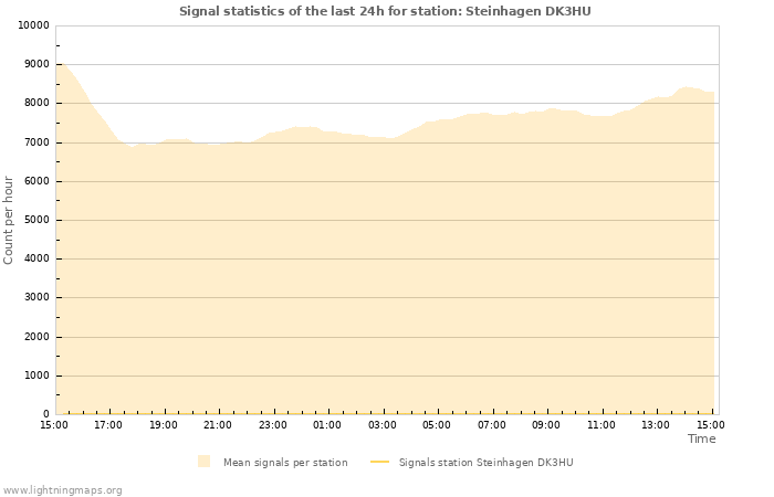 Grafikonok: Signal statistics