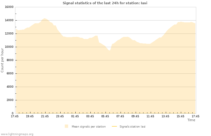 Grafikonok: Signal statistics