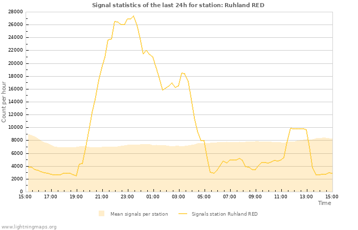 Grafikonok: Signal statistics