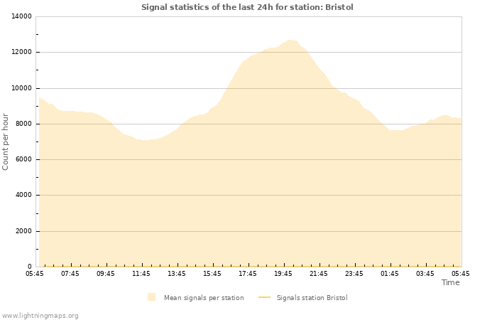 Grafikonok: Signal statistics