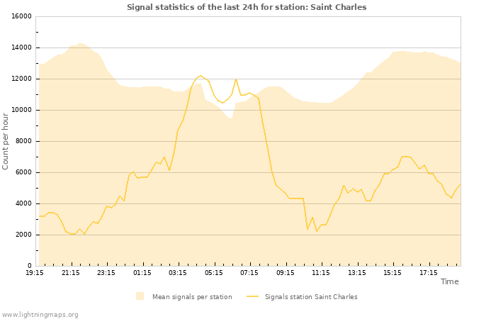 Grafikonok: Signal statistics