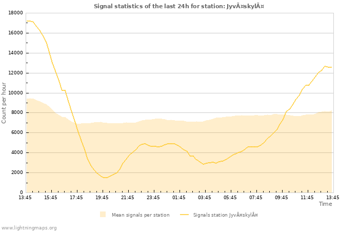 Grafikonok: Signal statistics