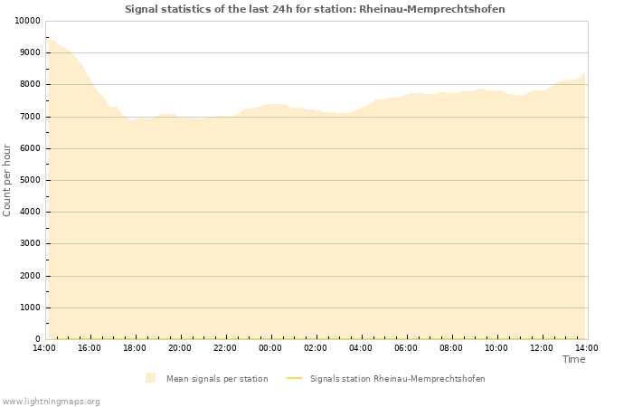 Grafikonok: Signal statistics