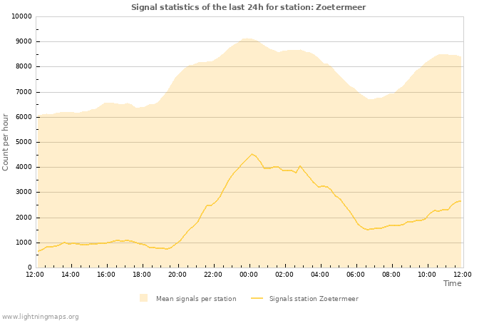 Grafikonok: Signal statistics