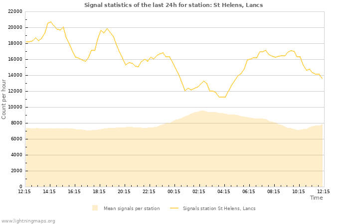 Grafikonok: Signal statistics