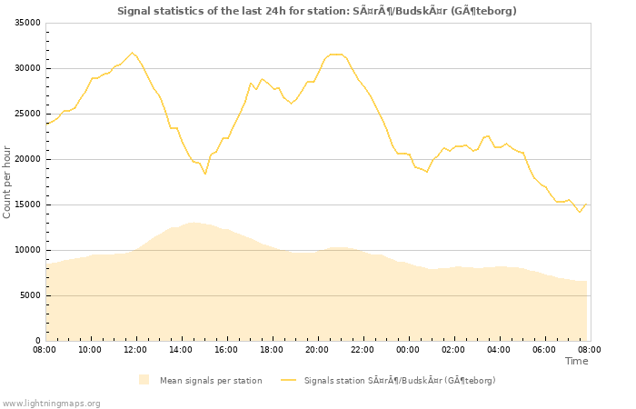 Grafikonok: Signal statistics