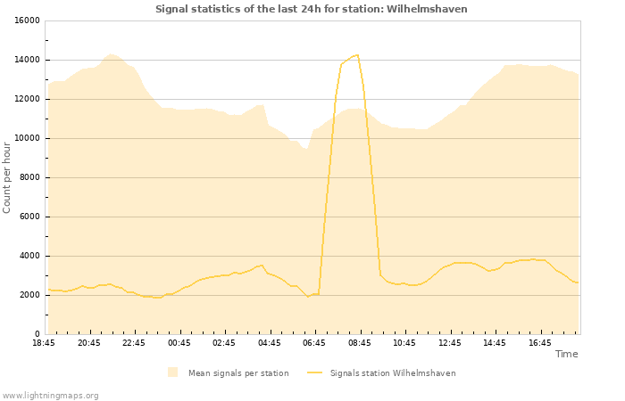 Grafikonok: Signal statistics