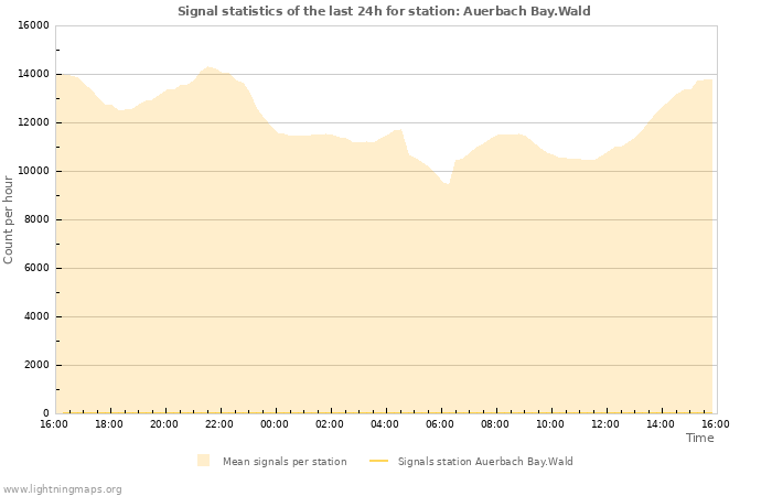 Grafikonok: Signal statistics